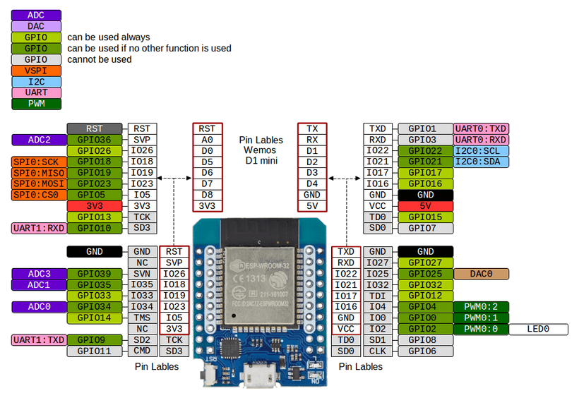 ESP32 Development Board Pins